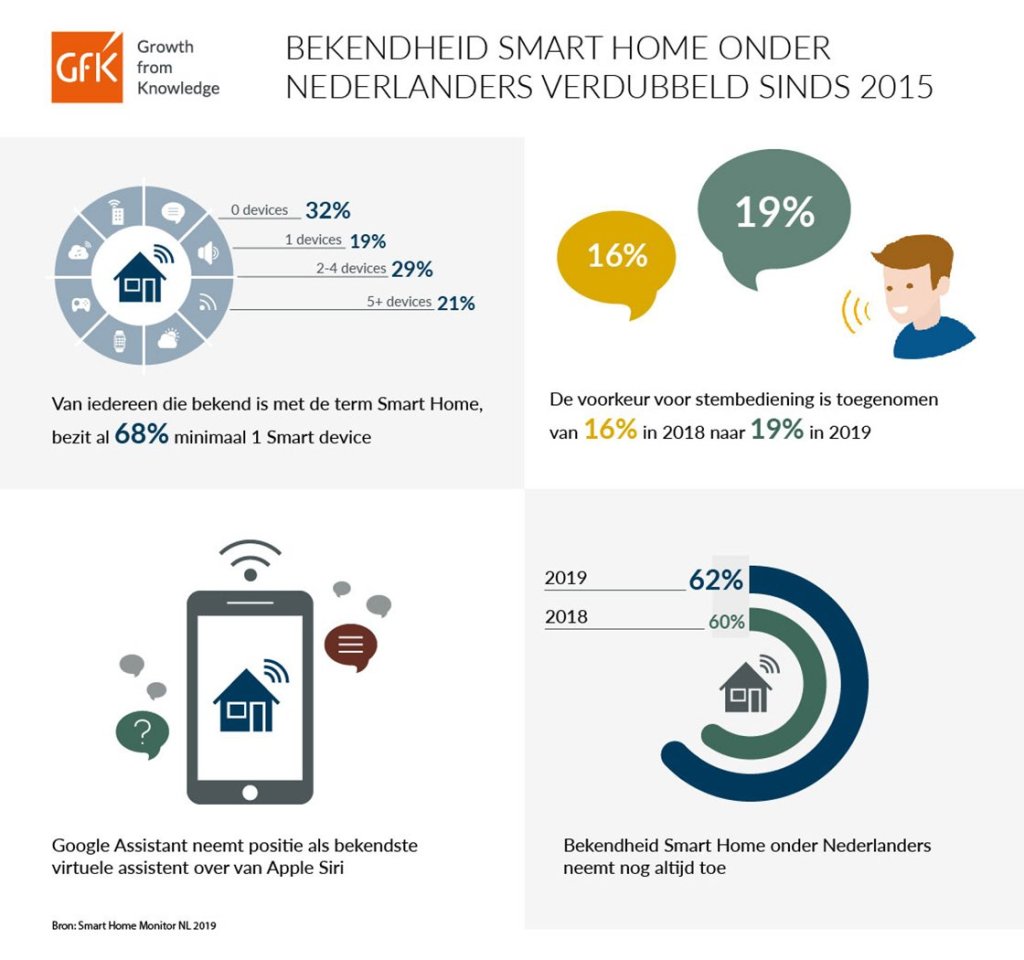 Bekendheid Smart Home onder Nederlanders verdubbeld sinds 2015