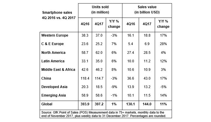 Smartphone unit sales rose 6% in North America in 4Q17 – highest growth in two years