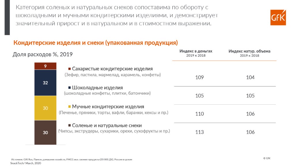 Исследования рынка кондитерских изделий и снэков | GfK