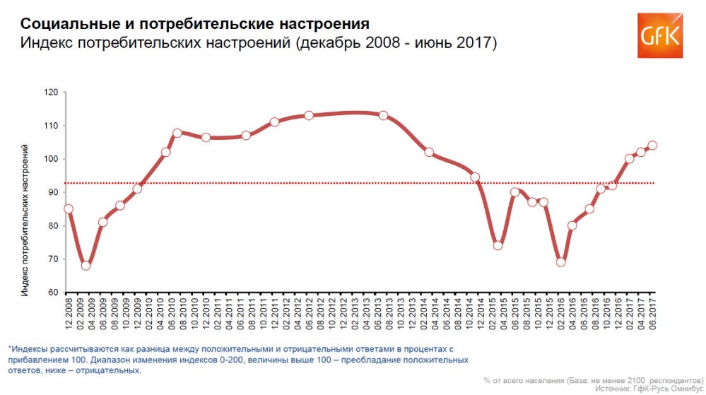Hero image for Исследование GfK: Потребительские настроения в России по итогам 1 полугодия 2017 года