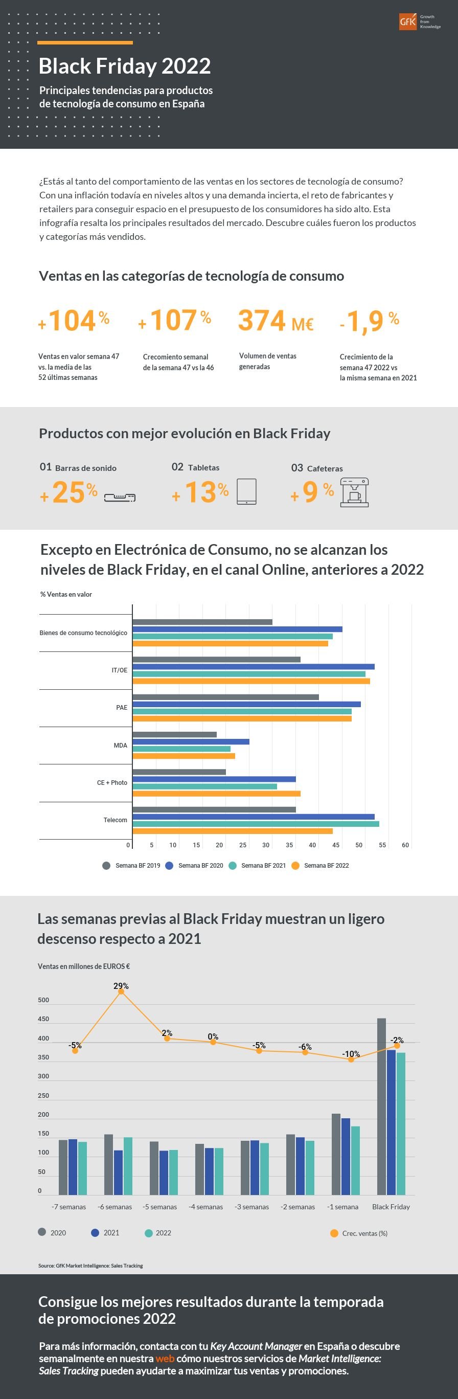 Black Friday 2022 Productos de tecnología de consumo España