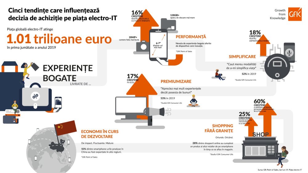 Hero image for Ce modelează o piață electro-IT de un trilion de euro?