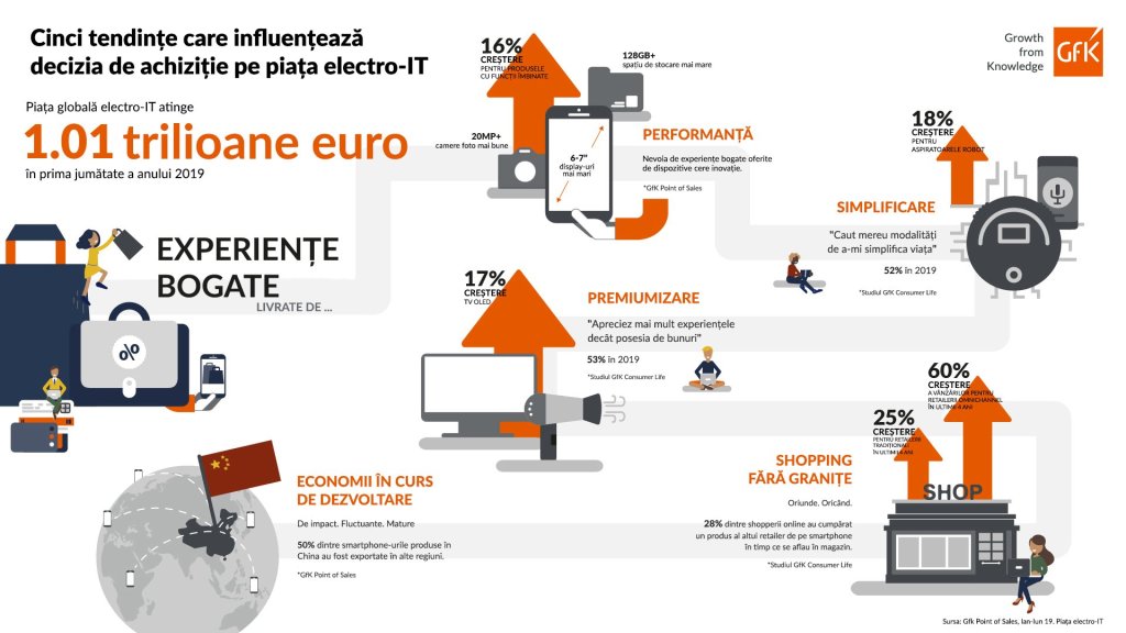 Ce modelează o piață electro-IT de un trilion de euro?