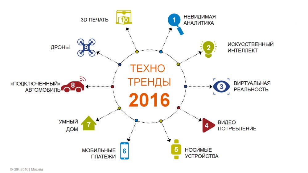 Hero image for Исследование GfK: Самые влиятельные технотренды