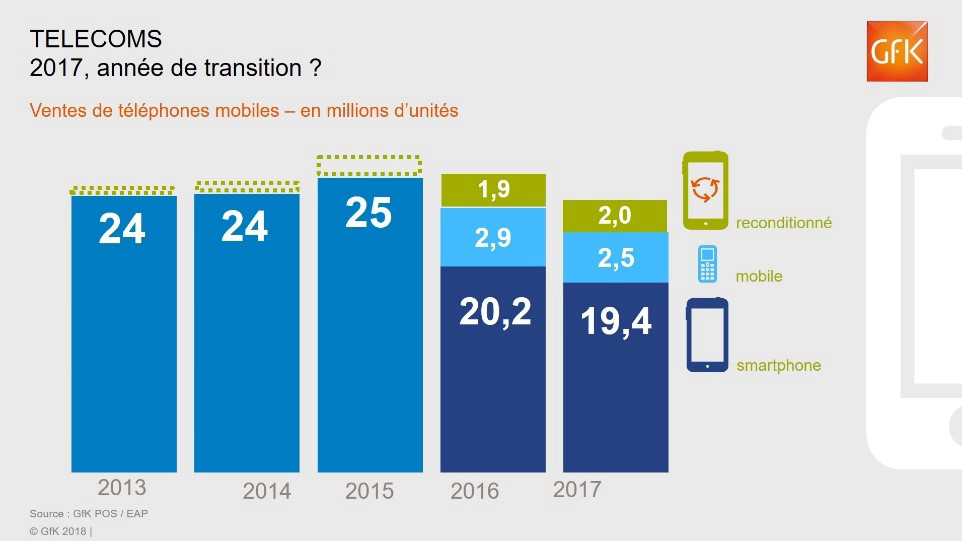 Télécoms : les Français toujours fans de modèles Premium