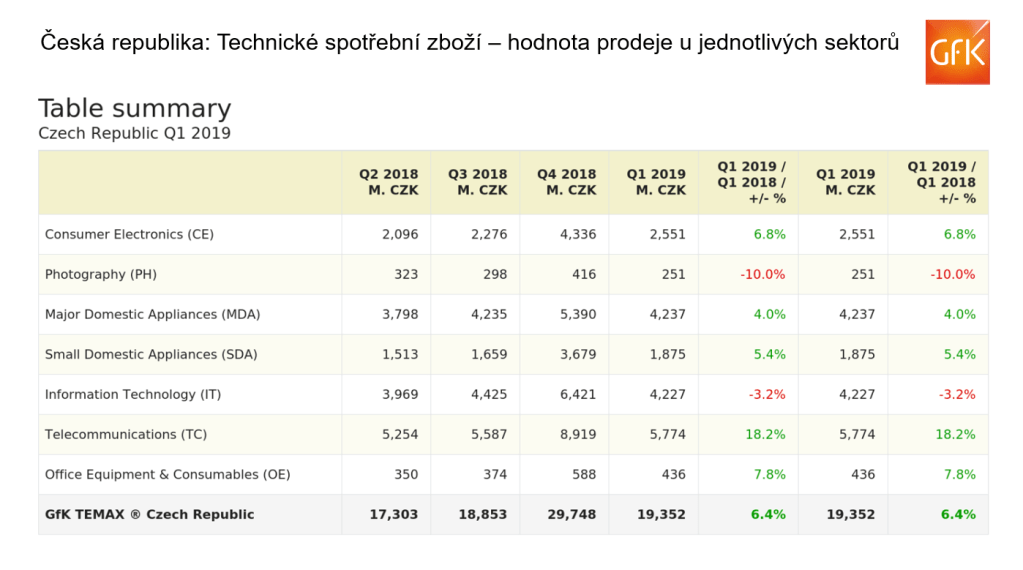 Růst trhu technického spotřebního zboží v České republice v prvním čtvrtletí roku 2019