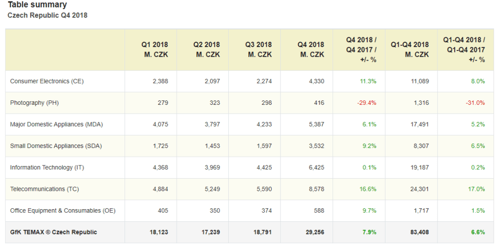 Růst trhu technického spotřebního zboží v České republice ve čtvrtém čtvrtletí roku 2018