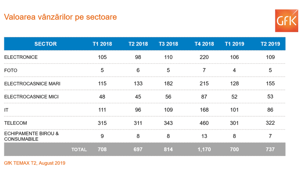 Piața electro – IT crește cu 6% în T2 2019