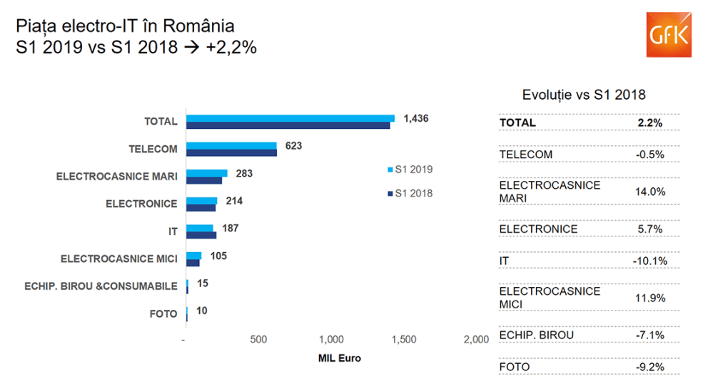 Hero image for Piața electro – IT crește cu 2% în prima jumătate de an