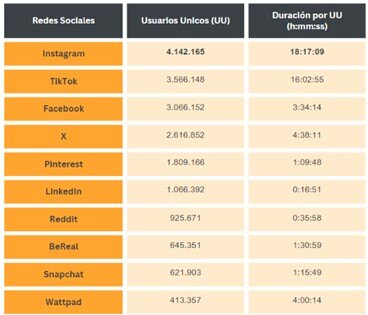 TikTok no es la red social preferida por la Generación Z. ¿Sabes cuál es?