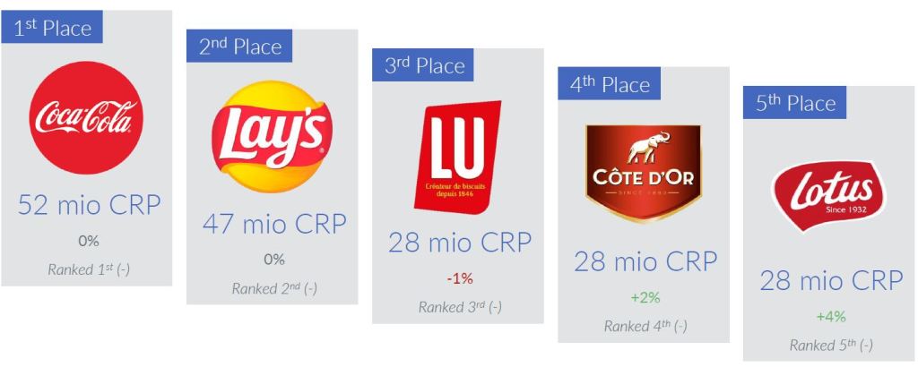 Coca-Cola is again the most chosen FMCG brand in Belgium