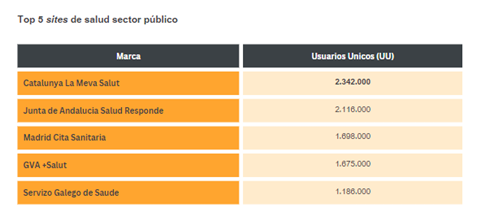 Más de la mitad de la población en España visita cada mes sites relacionados con la salud