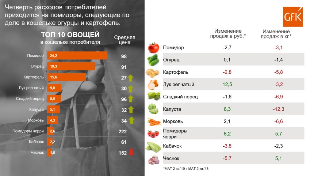 Потребление свежих овощей в России. Исследование | GfK