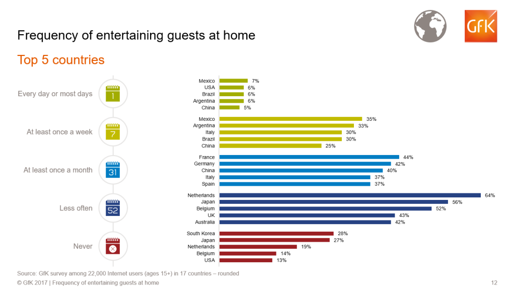 Entertaining at home is a regular occurrence for 49% of Canadians