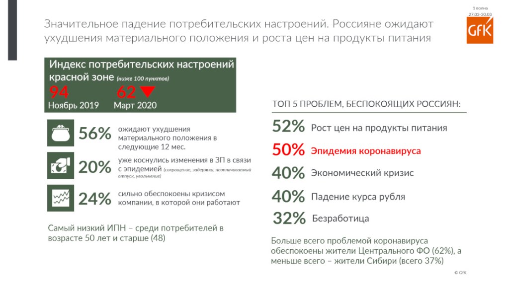 Эффект пандемии из-за COVID-19 на покупателей. Отчёт | GfK