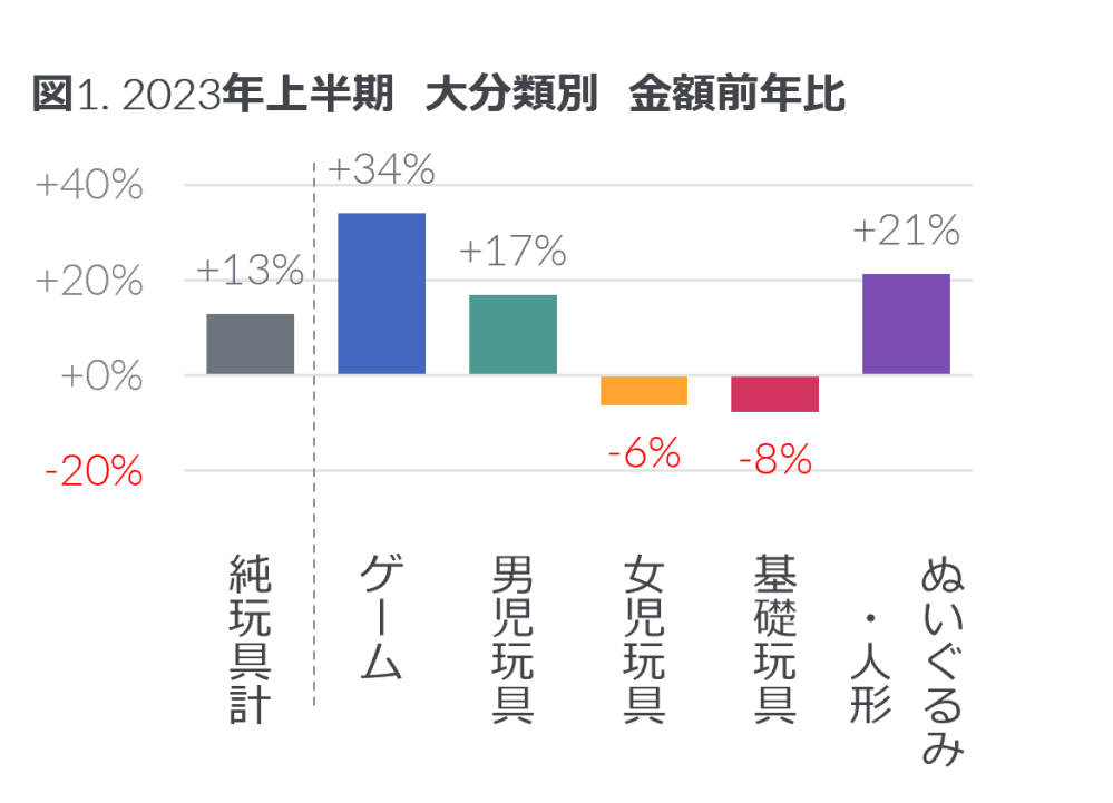 Hero image for 2023年上半期 玩具の販売動向