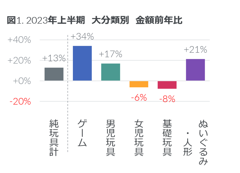 2023年上半期 玩具の販売動向