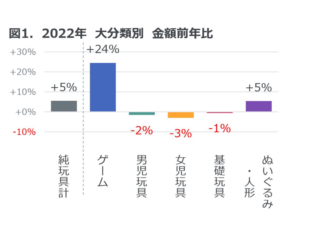 2022年 玩具の販売動向