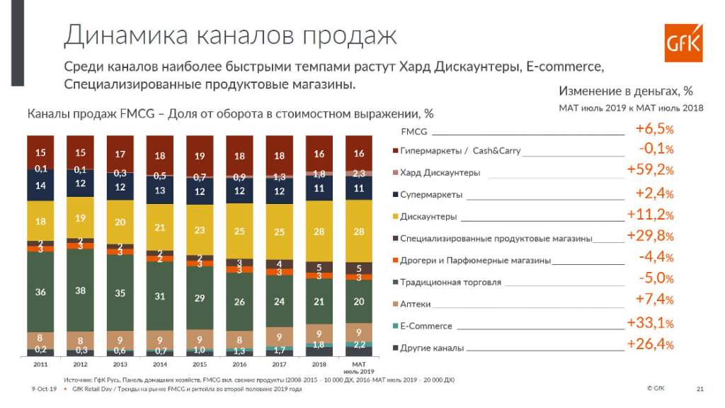 Дискаунтеры: угроза или возможность? Исследование | GfK