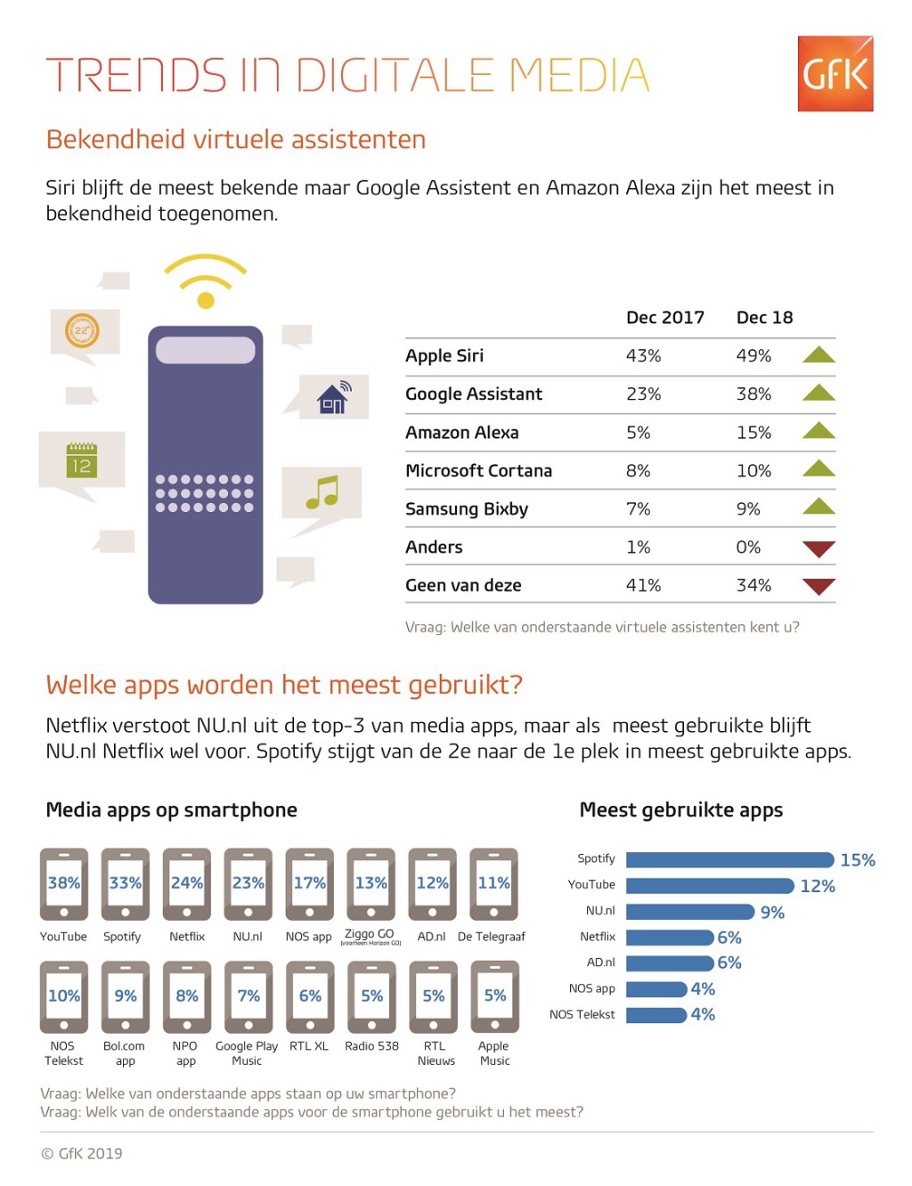 Smartphone steeds vaker portemonnee, minder telefoon