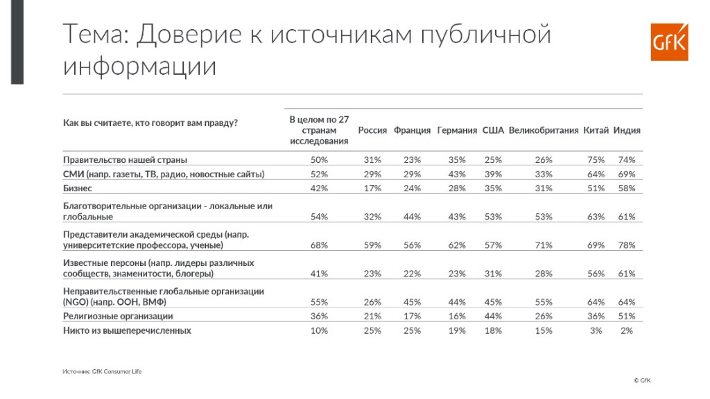 Исследование GfK: Кому верят потребители