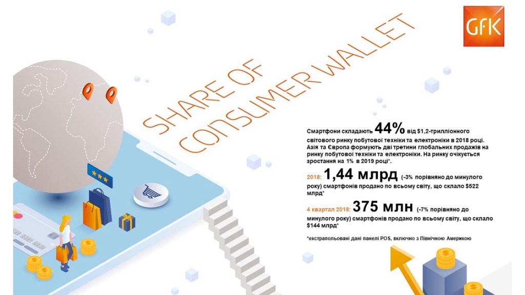 Світові продажі смартфонів у 2018 році сягнули 522 мільярдів доларів