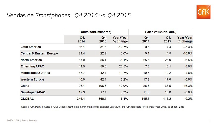 Venda de smartphones cresce impulsionada por aparelhos mais baratos