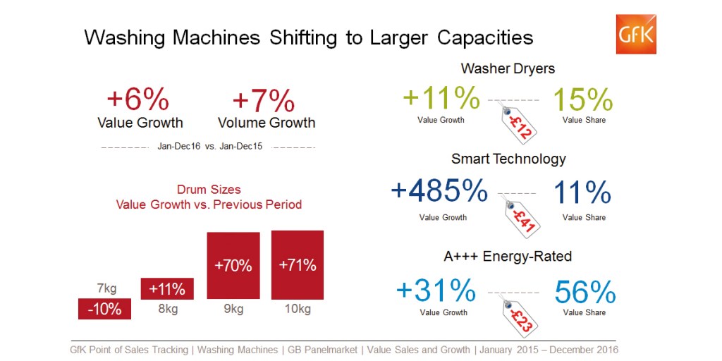 Washing Machine Consumers Load Up On Smart, Efficient Models