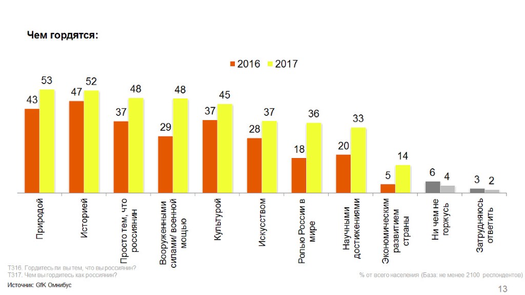 Имидж России – страна глазами россиян и мира. Отчёт | GfK