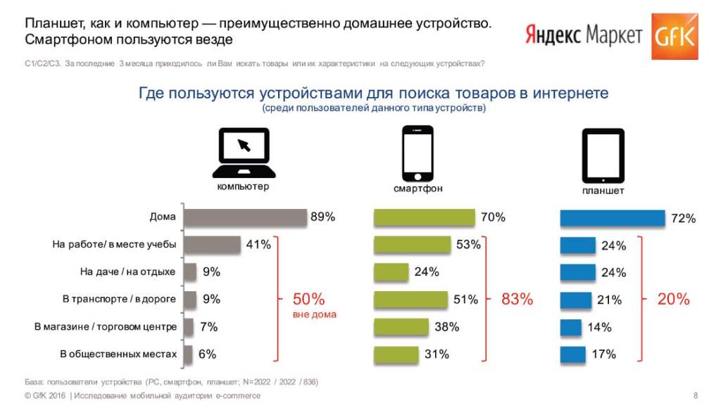 Исследование GfK и Яндекс: Мобильная аудитория e-commerce