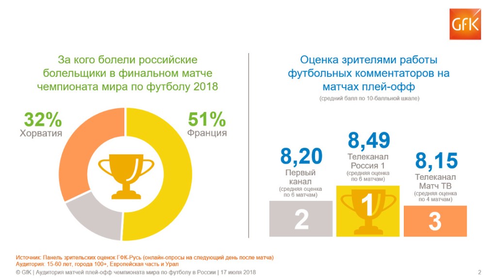 Рейтинг GfK: зрительская аудитория финала Чемпионата мира (онлайн и офлайн)