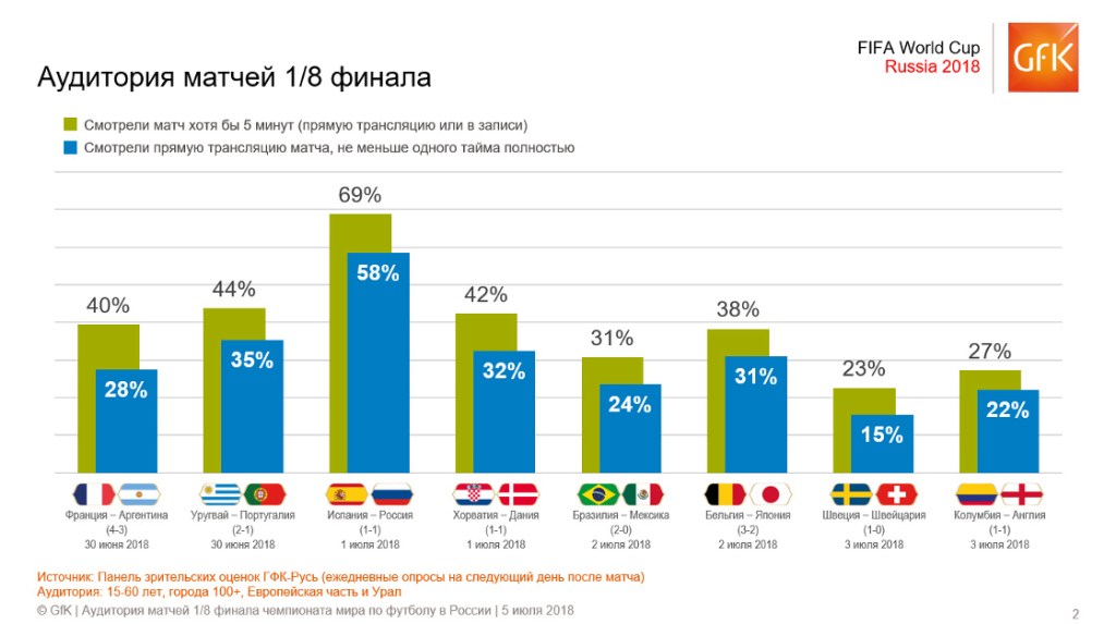 Рейтинг GfK: Самые популярные и самые зрелищные матчи 1/8 финала Чемпионата мира по футболу в России