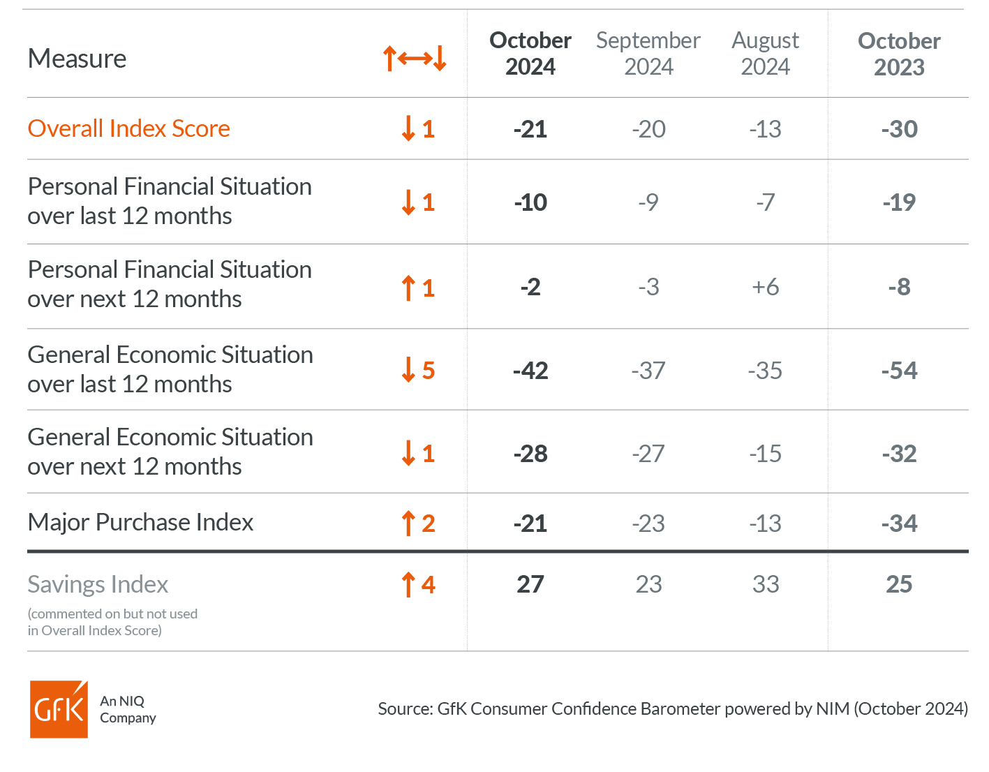 UK Consumer Confidence slips one point to 21 in October NIQ