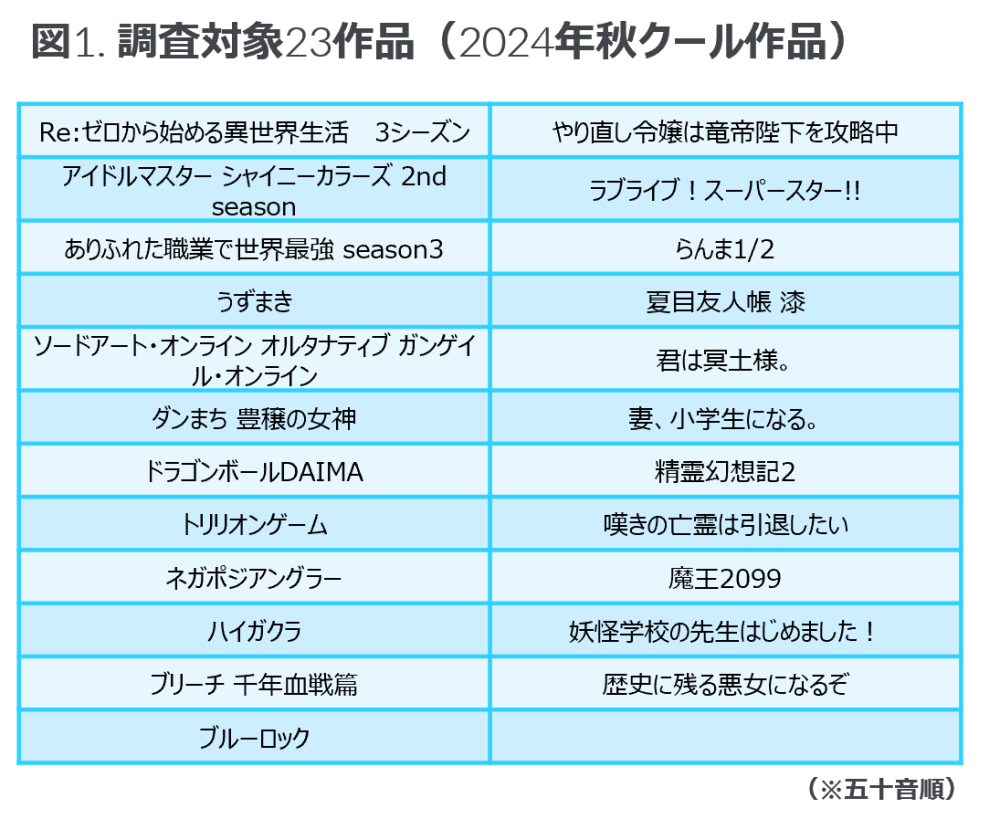 Hero image for 米国におけるアニメ作品クイックトラッキング調査「ドラゴンボールDAIMA」は89%の認知度