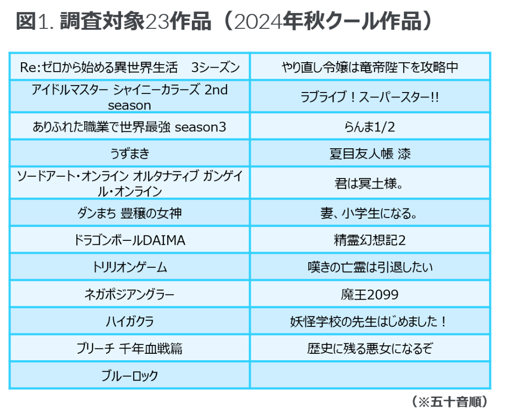 米国におけるアニメ作品クイックトラッキング調査「ドラゴンボールDAIMA」は89%の認知度