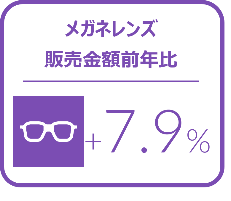 メガネレンズ金額前年比は7.9%増と好調に推移 – 2024年7‐9月のメガネレンズ・コンタクトレンズケア用品販売速報 –