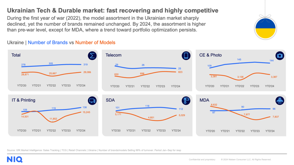 Ukraining Tech & Durables market: fast recovering and highly competitive