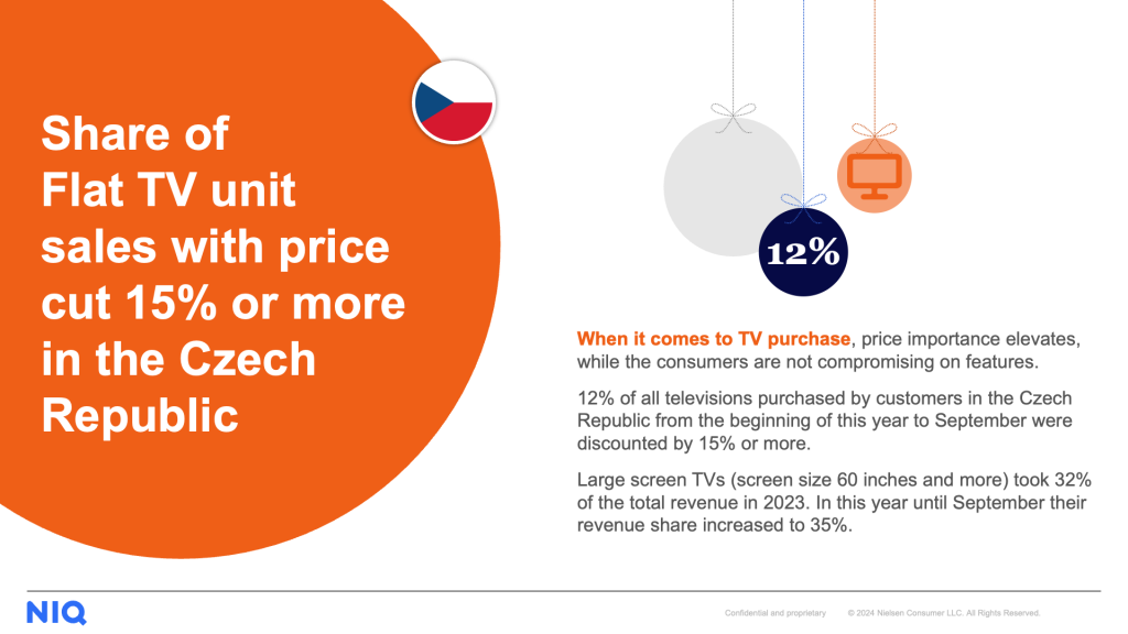 Share of Flat TV unit sales with price cut 15% or more in the Czech REpublic