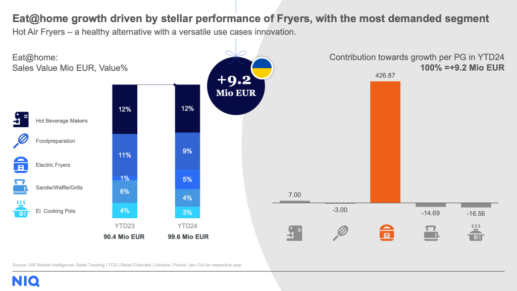 Eat@home growth driven by stellar performance of Fryers, with the most demanded segment