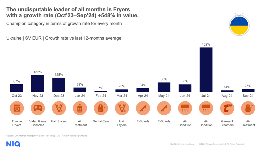 The undisputable leader of all months is Fryers with a growth rate (Oct'23-Sep'24) +548% in value