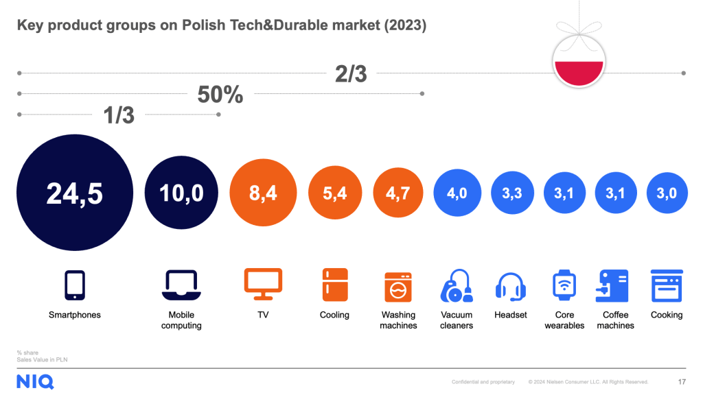 Key product groups on Polish Tech&Durable market (2023)