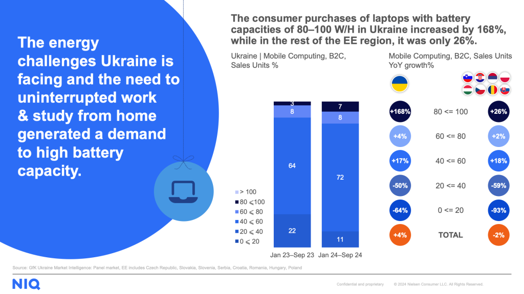 The energy challenges Ukraine is facing and the need to uninterrupted work & study from home generated a demand to high battery capacity