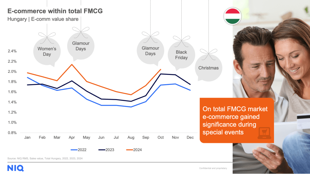 E-commerce within total FMCG