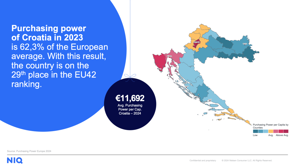 Purchasing power of Croatia in 2023 is 62,3% of the European average. With this result, the country is on the 29th place in the EU42 ranking.