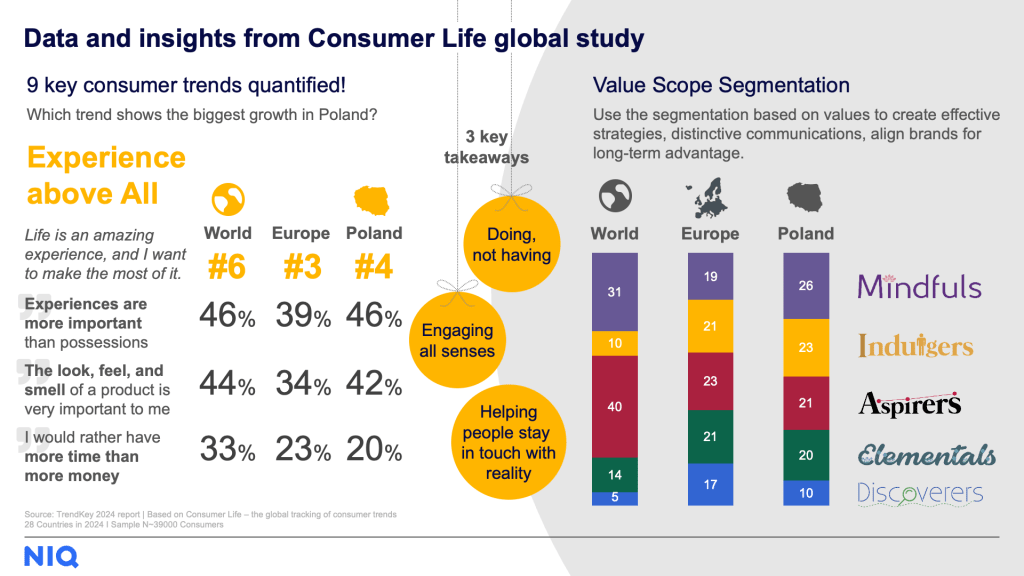 Data and insights from Consumer Life global study