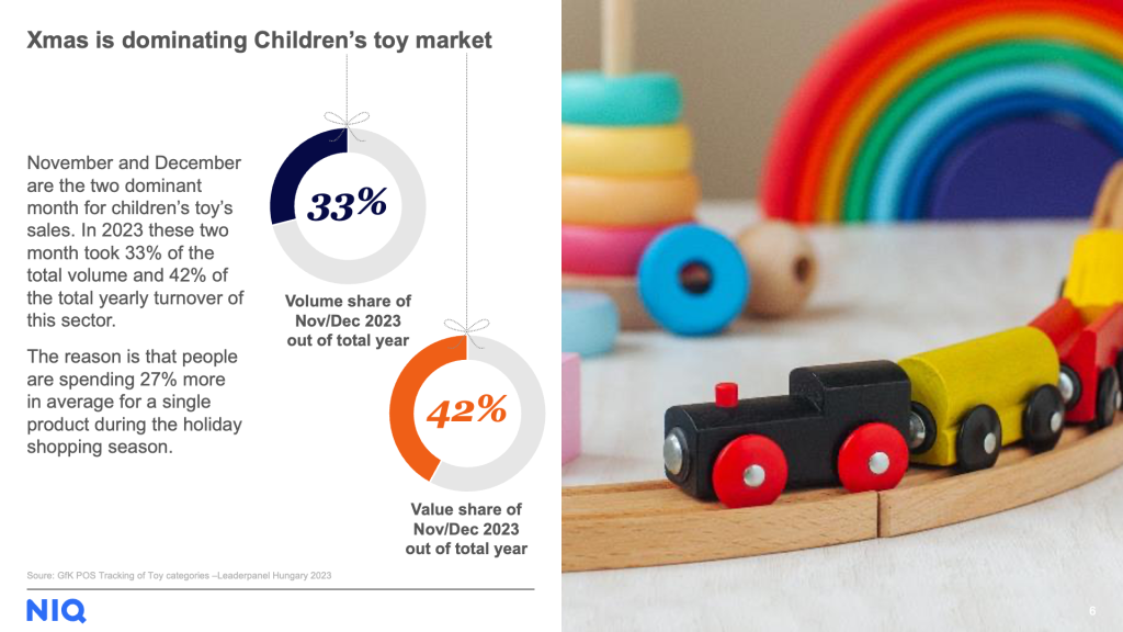 Xmas is dominating Children's toy market