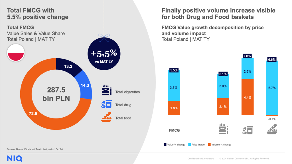 Total F?MCG with 5.5% positive change