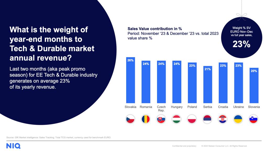 What is the weight of year-end months to Tech & Durable market annual revenue?