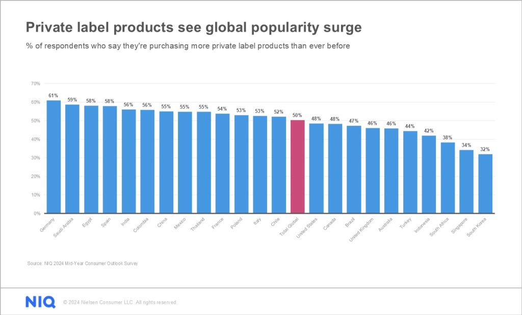 Chart showing % of respondents who say they're buying more private label products than ever before by country