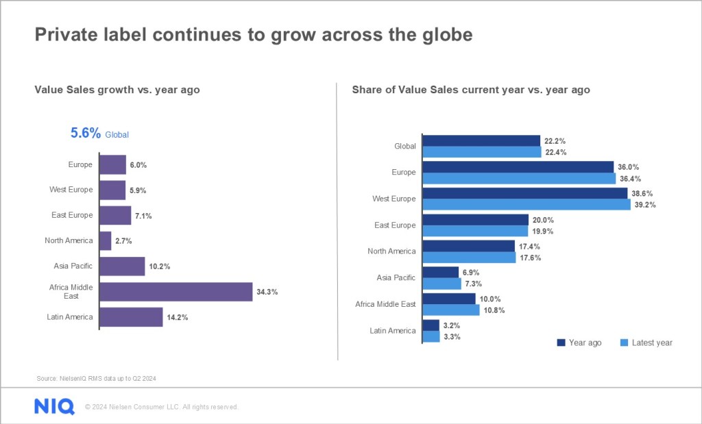 Chart showing private label value sales growth and share of value sales by region